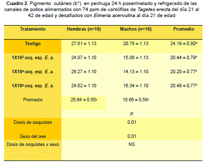 Xantófilas plasmáticas y en piel de pollos de engorda desafiados con ooquistes de Eimeria acervulina - Image 5
