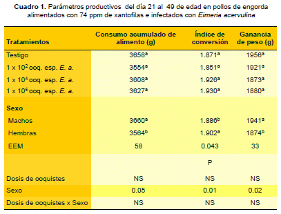 Xantófilas plasmáticas y en piel de pollos de engorda desafiados con ooquistes de Eimeria acervulina - Image 1