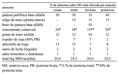 Análisis productivo y reproductivo de vacas lecheras Holstein, Pardo Suizo y sus cruzas en un sistema a pastoreo - Image 1