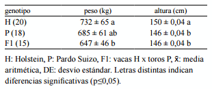 Análisis productivo y reproductivo de vacas lecheras Holstein, Pardo Suizo y sus cruzas en un sistema a pastoreo - Image 2