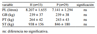 Análisis productivo y reproductivo de vacas lecheras Holstein, Pardo Suizo y sus cruzas en un sistema a pastoreo - Image 6