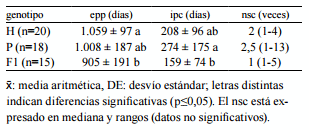 Análisis productivo y reproductivo de vacas lecheras Holstein, Pardo Suizo y sus cruzas en un sistema a pastoreo - Image 3