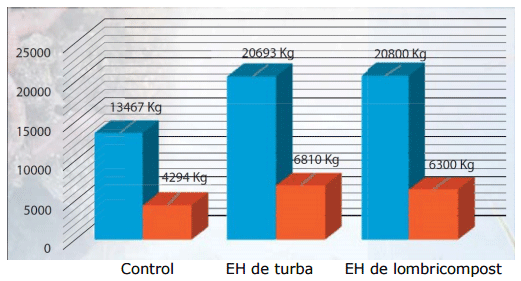 Elaboración de Extractos Húmicos a partir de desechos pecuarios compostados - Image 1