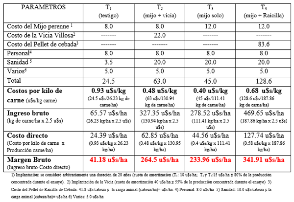Cómo duplicar la producción de carne con Forrajes Tropicales (megatérmicas) aplicando nuevos conceptos de manejo - Image 3