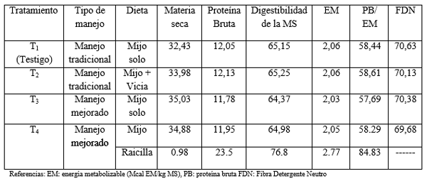 Cómo duplicar la producción de carne con Forrajes Tropicales (megatérmicas) aplicando nuevos conceptos de manejo - Image 1