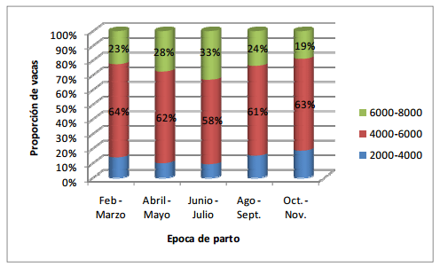 Balance entre oferta y demanda de nutrientes en sistemas pastoriles de producción de leche: potencial de intervención al inicio de la lactancia. - Image 3