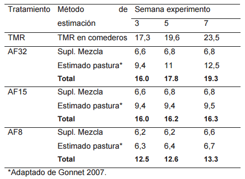 Balance entre oferta y demanda de nutrientes en sistemas pastoriles de producción de leche: potencial de intervención al inicio de la lactancia. - Image 5