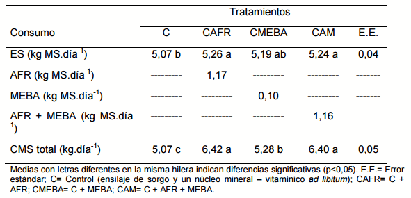 Uso de subproductos industriales en la nutrición de bovinos de leche: una oportunidad para la lechería nacional - Image 6