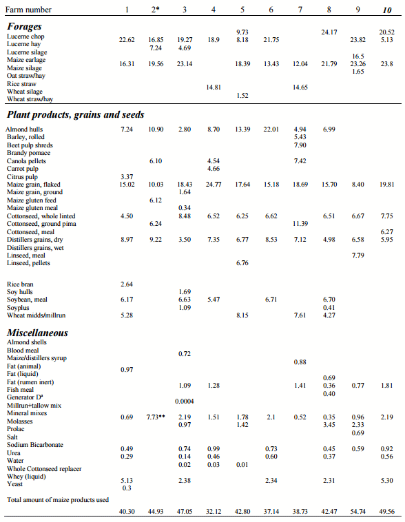 Uso de subproductos industriales en la nutrición de bovinos de leche: una oportunidad para la lechería nacional - Image 1