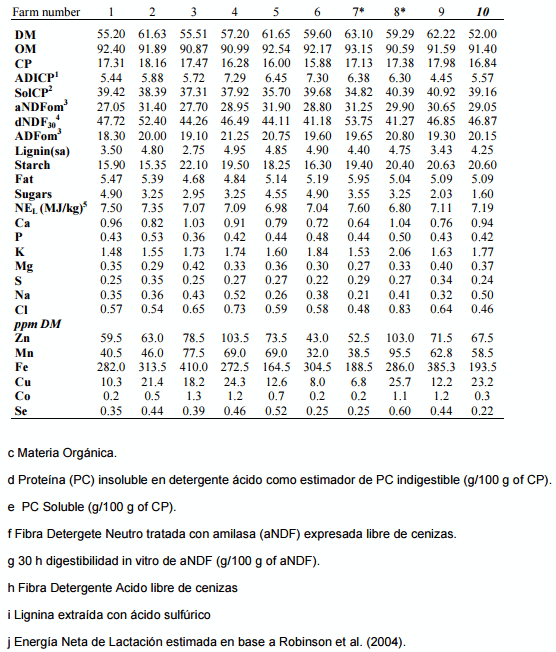 Uso de subproductos industriales en la nutrición de bovinos de leche: una oportunidad para la lechería nacional - Image 2