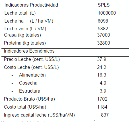 Rol del riego en sistemas pastoriles de producción de leche II: impacto bio-económico de regar cultivos, pasturas o ambos. - Image 2