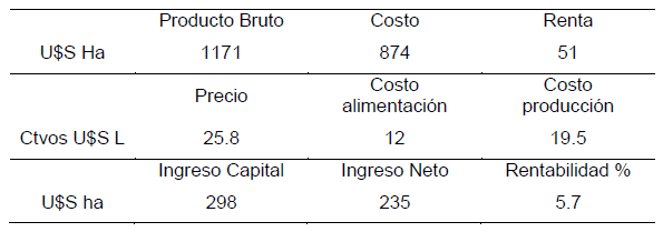 Rol del riego en sistemas pastoriles de producción de leche: ruta de intensificación o estabilizador del sistema? - Image 3
