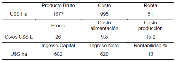 Rol del riego en sistemas pastoriles de producción de leche: ruta de intensificación o estabilizador del sistema? - Image 7