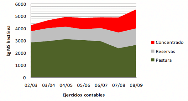 Rol del riego en sistemas pastoriles de producción de leche: ruta de intensificación o estabilizador del sistema? - Image 1