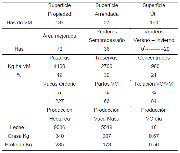Rol del riego en sistemas pastoriles de producción de leche: ruta de intensificación o estabilizador del sistema? - Image 6