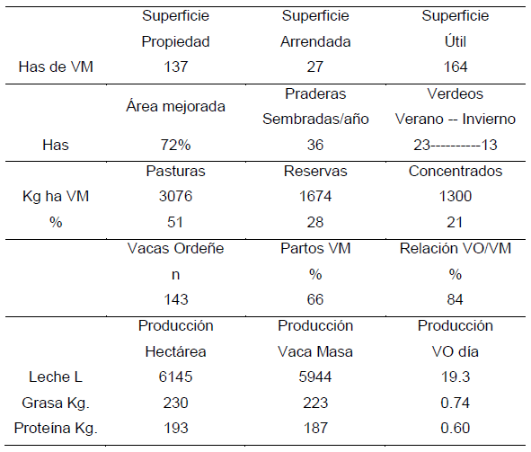 Rol del riego en sistemas pastoriles de producción de leche: ruta de intensificación o estabilizador del sistema? - Image 2