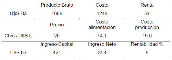 Rol del riego en sistemas pastoriles de producción de leche: ruta de intensificación o estabilizador del sistema? - Image 5