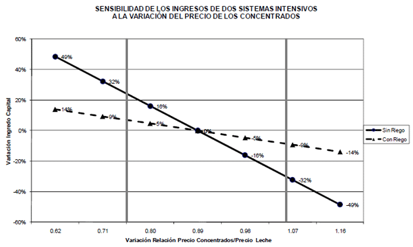 Rol del riego en sistemas pastoriles de producción de leche: ruta de intensificación o estabilizador del sistema? - Image 8