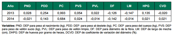 Apoyo a la producción familiar ganadera ovina. Avances de los convenios de innovación y validación tecnológica (INIA-CLU-CRILU) - Image 4