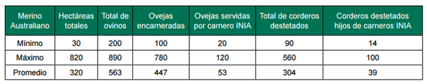 Apoyo a la producción familiar ganadera ovina. Avances de los convenios de innovación y validación tecnológica (INIA-CLU-CRILU) - Image 5
