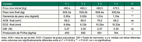 Engorde de vacas de refugo. Sistemas de alimentación, productividad y calidad del producto - Image 3