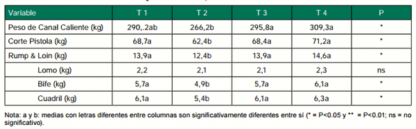 Engorde de vacas de refugo. Sistemas de alimentación, productividad y calidad del producto - Image 4