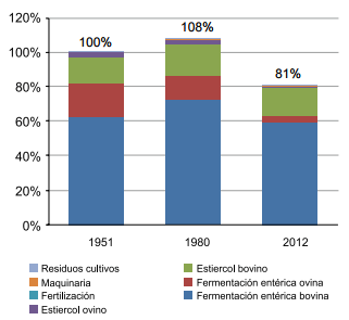 Emisiones de Co en la ganadería de Uruguay. Evolución e impacto de estrategias tecnológicas de mitigación - Image 6