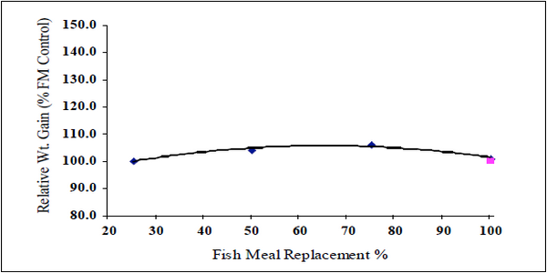 Productos reciclados de origen animal en alimentos acuícolas para camarones - Image 8