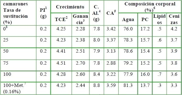 Productos reciclados de origen animal en alimentos acuícolas para camarones - Image 9