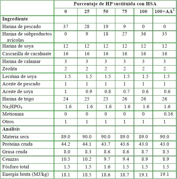 Productos reciclados de origen animal en alimentos acuícolas para camarones - Image 10