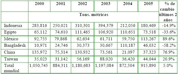 El mercado global de los subproductos reciclados de origen animal - Image 9