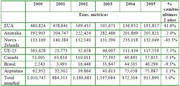 El mercado global de los subproductos reciclados de origen animal - Image 8