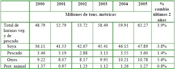 El mercado global de los subproductos reciclados de origen animal - Image 7