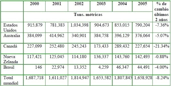El mercado global de los subproductos reciclados de origen animal - Image 4