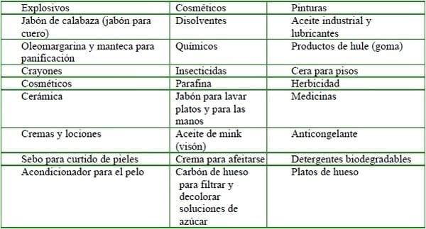 Usos industriales y energéticos de los subproductos de origen animal, pasado y futuro - Image 1