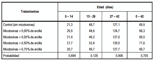 Inclusión de la arcilla 3 A-T (Chacko) en alimentos contaminados naturalmente con micotoxinas y rendimiento de pollo de carne - Image 3