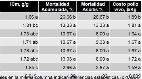 Efecto de la restricción alimenticia cuantitativa y cualitativa sobre la productividad e incidencia de síndrome ascítico - Image 3