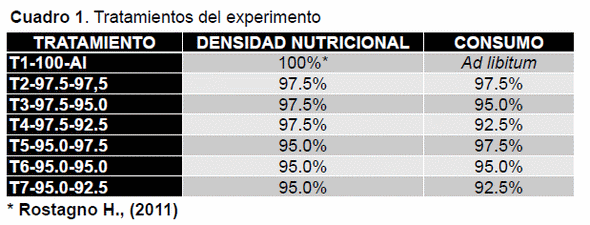 Efecto de la restricción alimenticia cuantitativa y cualitativa sobre la productividad e incidencia de síndrome ascítico - Image 1