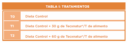 Uso de un aditivo a base de cantaxantina y extracto de achiote (Bixa Orellana L.) en dietas de gallinas de postura y su efecto sobre la coloración de la yema y la vida de anaquel del huevo - Image 1
