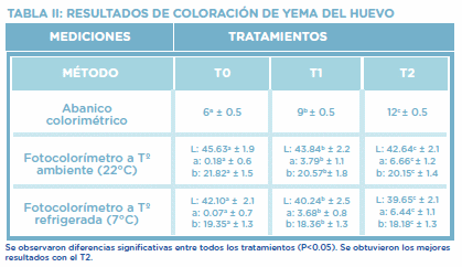 Uso de un aditivo a base de cantaxantina y extracto de achiote (Bixa Orellana L.) en dietas de gallinas de postura y su efecto sobre la coloración de la yema y la vida de anaquel del huevo - Image 2
