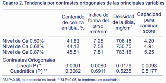 Morfometría ósea y crecimiento alométrico como indicadores de porcentaje de ceniza en tibia en pollos de engorde - Image 6