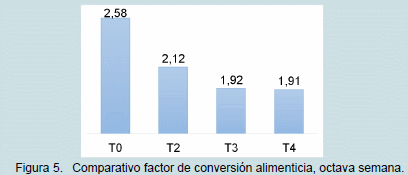 Influencia histológica y zootécnica de un digestor biológico sobre desechos de pollos de engorde - Image 5