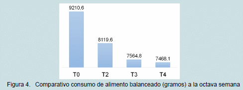 Influencia histológica y zootécnica de un digestor biológico sobre desechos de pollos de engorde - Image 4