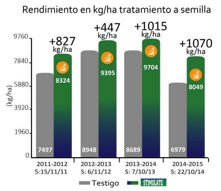 Arroz mas rentable: mayores rindes y mejor calidad de grano lograda con tecnología de fitohormonas - Image 4