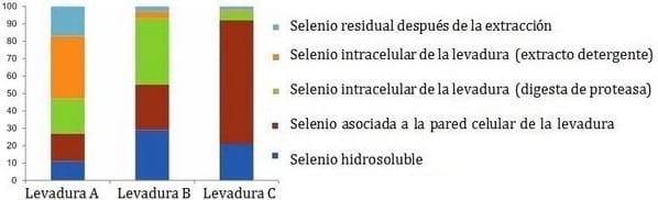 Entendiendo los diferentes tipos de selenio orgánico - Image 2