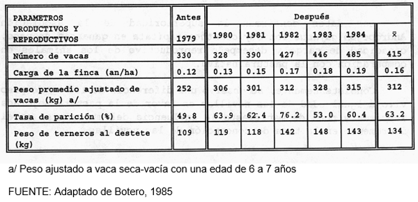La reducción en la edad al primer parto y la reproducción estacional como estrategias tecnológicas para aumentar la eficiencia reproductiva en el hato bovino de América tropical - Image 6