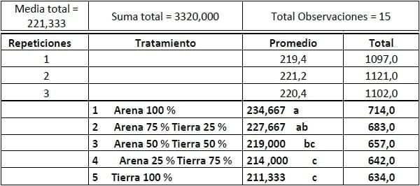 Encallado de esquejes de café robusta en cinco tipos de sustratos en Orellana - Image 22