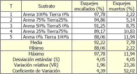 Encallado de esquejes de café robusta en cinco tipos de sustratos en Orellana - Image 20
