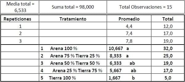 Encallado de esquejes de café robusta en cinco tipos de sustratos en Orellana - Image 27