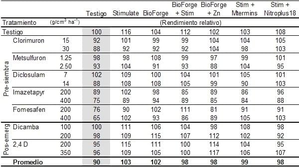Recuperación de daño fitotóxico sobre el rendimiento causado por herbicidas: Resultados de primeras pruebas en maiz - Image 3